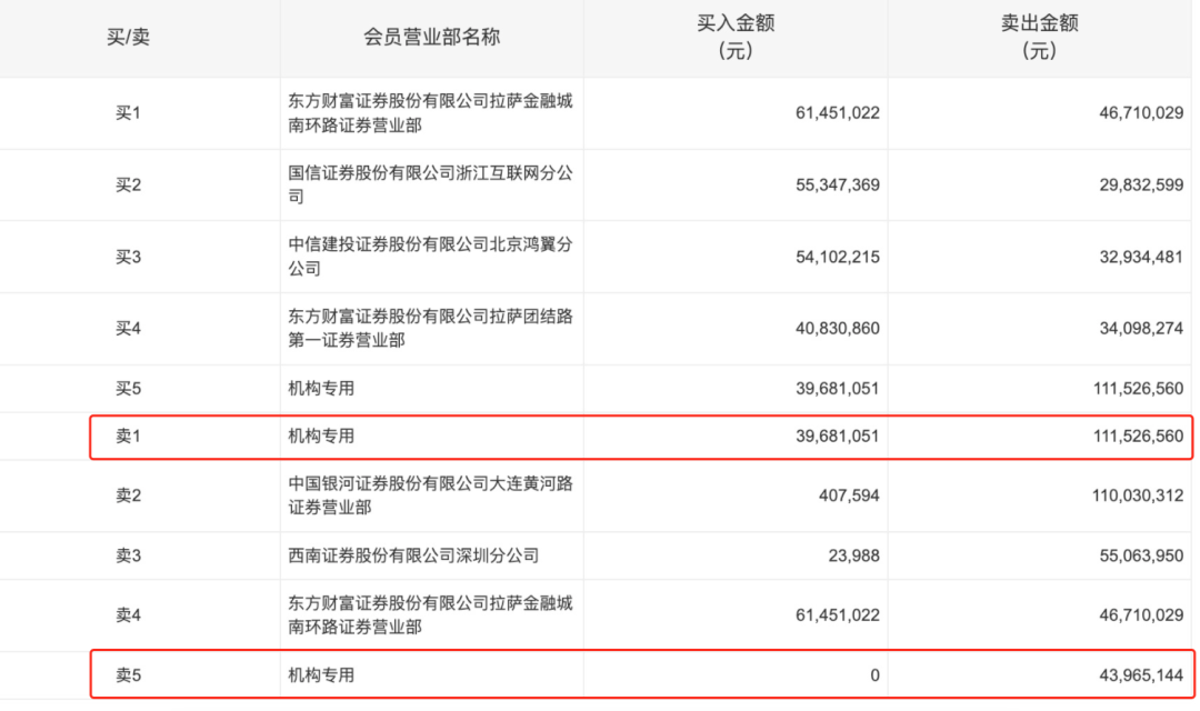 17天16板，中小投资者狂扫超16亿元，机构大举卖出！深圳华强再次提示风险！  第4张