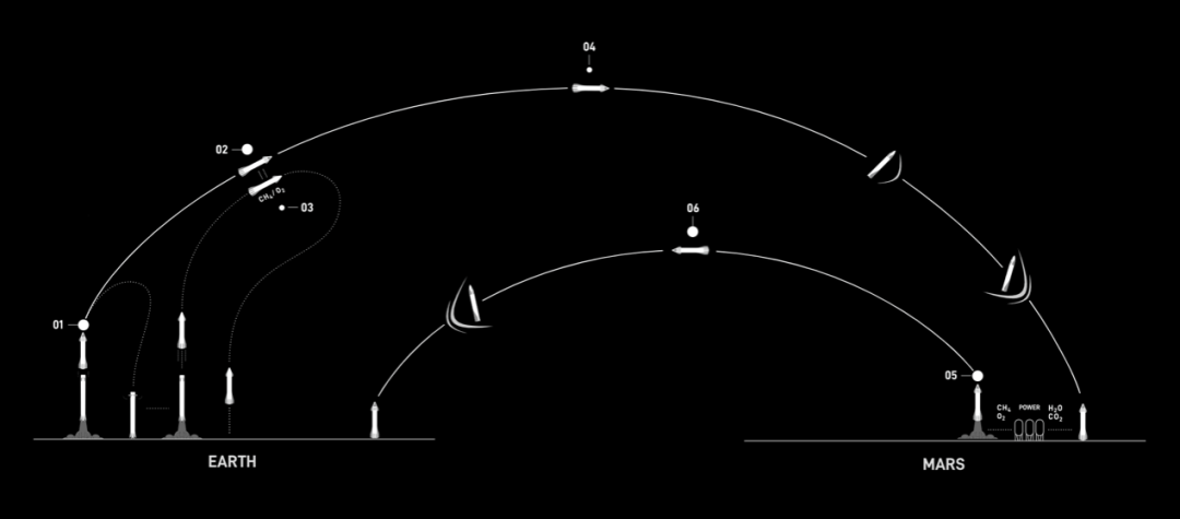 马斯克：向火星发射！时间表初定→  第3张