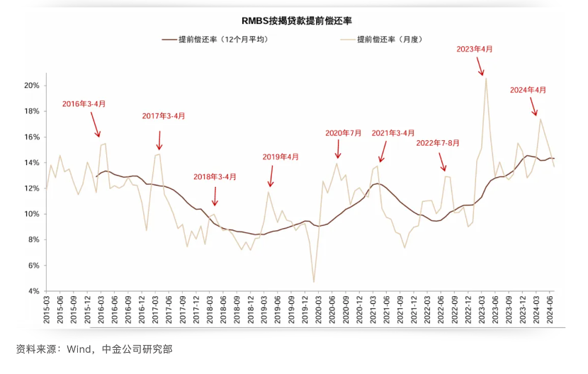 利差高至150BP，提前还贷潮持续，存量房贷利率会否调降？  第1张