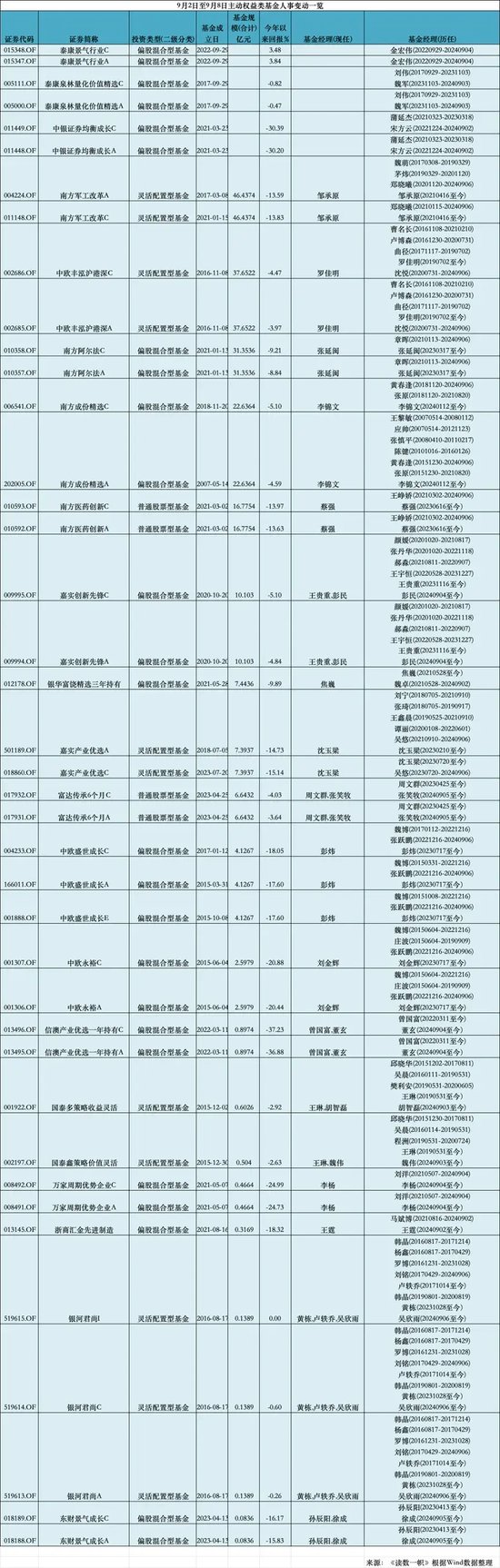 三年下跌10%，南方瑞合退回三千万管理费  第5张