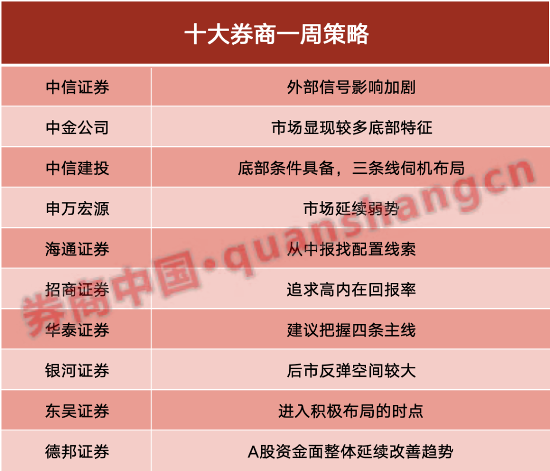 十大券商策略：底部条件具备！后市反弹空间较大 三条线伺机布局  第1张