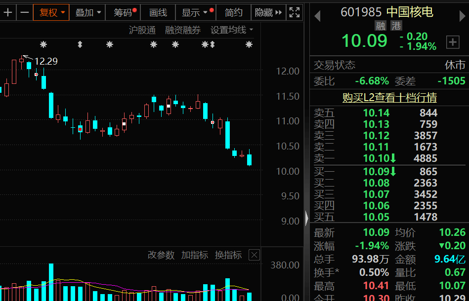 杠杆资金逆市加仓股出炉，10股净买入超亿元，大举抄底核电龙头