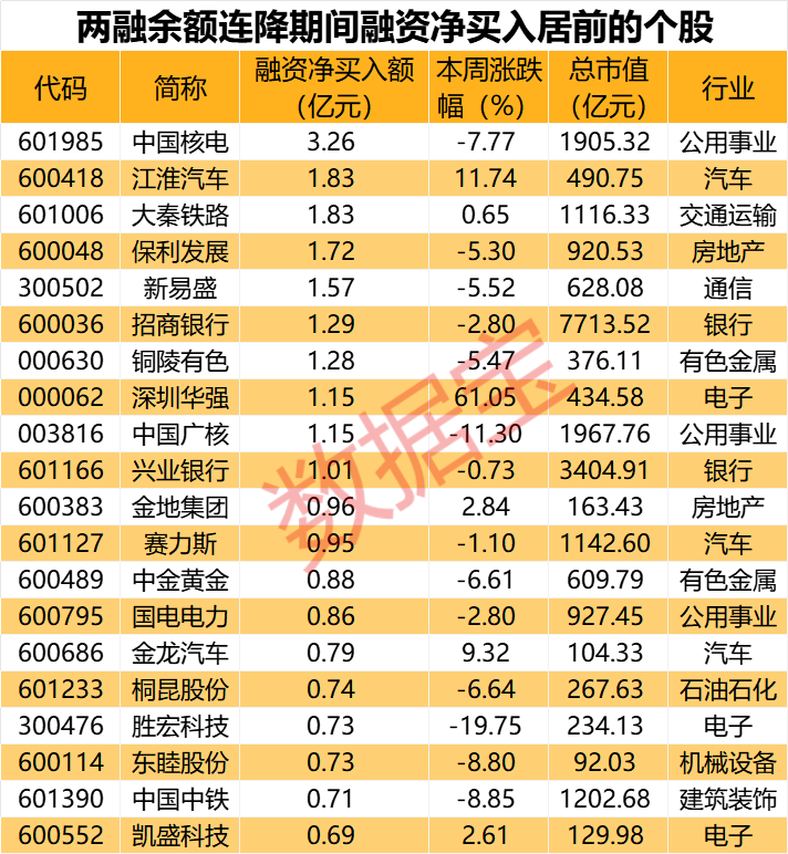 杠杆资金逆市加仓股出炉，10股净买入超亿元，大举抄底核电龙头