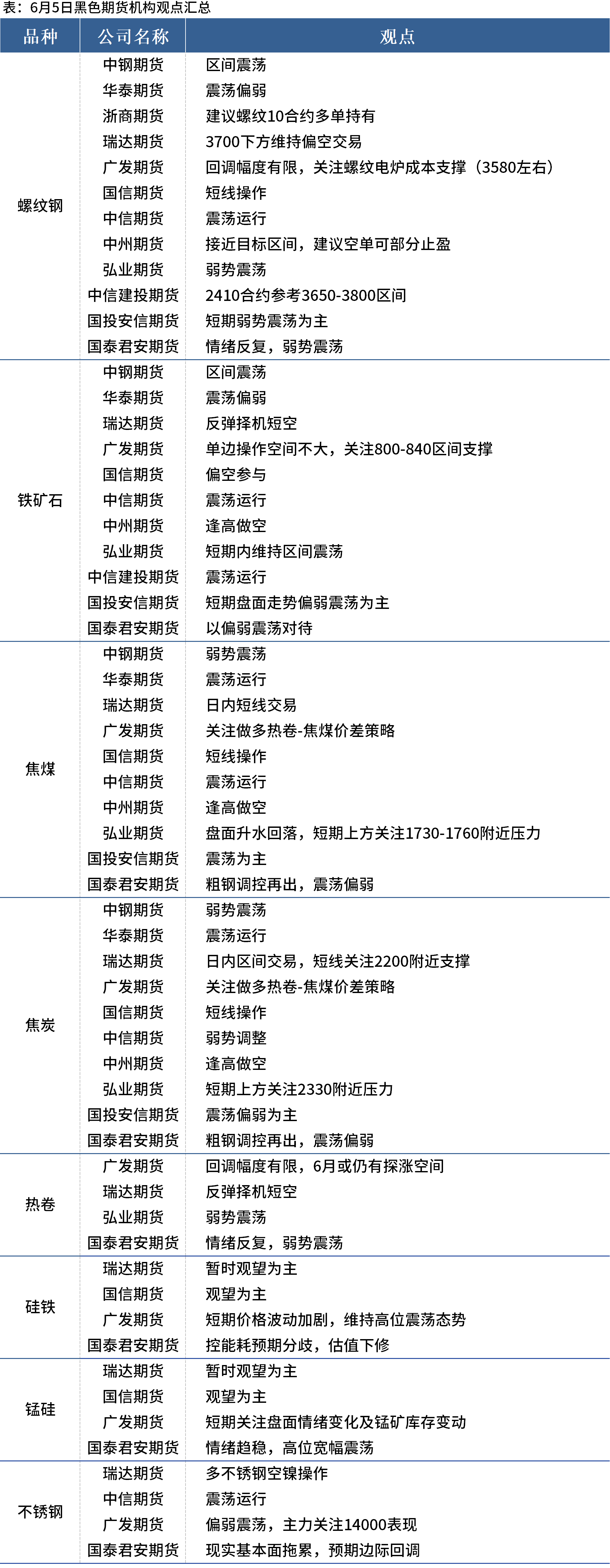 黑色期货早报：各品种下跌，多机构料螺纹钢弱势震荡  第3张