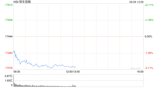 午评：港股恒指跌1.96% 恒生科指跌2.03%石油股跌幅居前