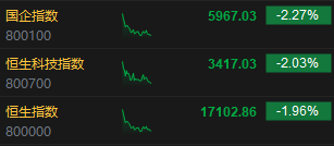 午评：港股恒指跌1.96% 恒生科指跌2.03%石油股跌幅居前