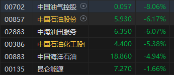 午评：港股恒指跌1.96% 恒生科指跌2.03%石油股跌幅居前  第4张