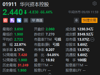 午评：港股恒指跌1.96% 恒生科指跌2.03%石油股跌幅居前  第5张