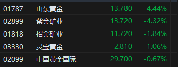 午评：港股恒指跌1.96% 恒生科指跌2.03%石油股跌幅居前  第6张