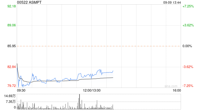 野村：维持ASMPT“买入”评级 目标价90港元  第1张