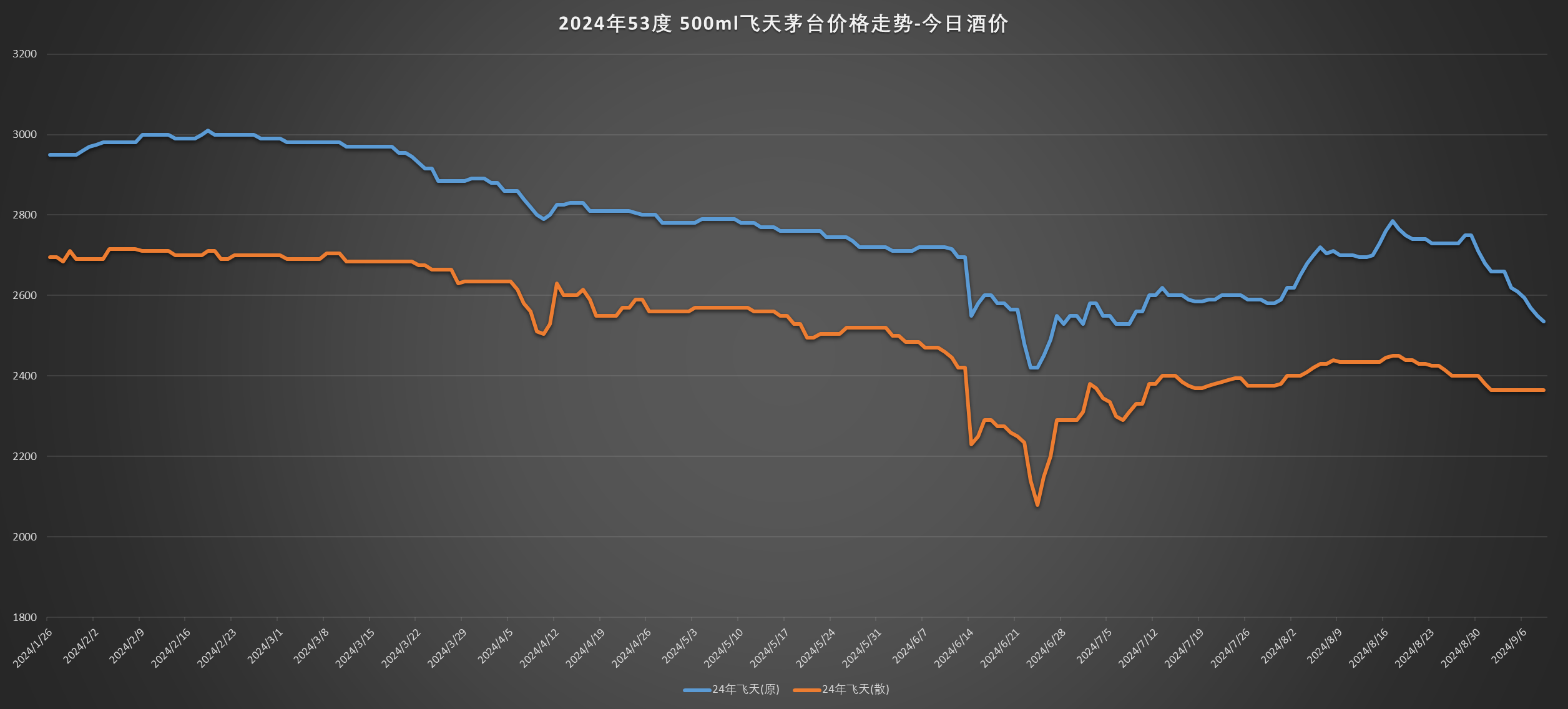 旺季不旺，中秋前茅台跌破2400元？有酒商今年亏20万，也有酒商暂停回收  第1张