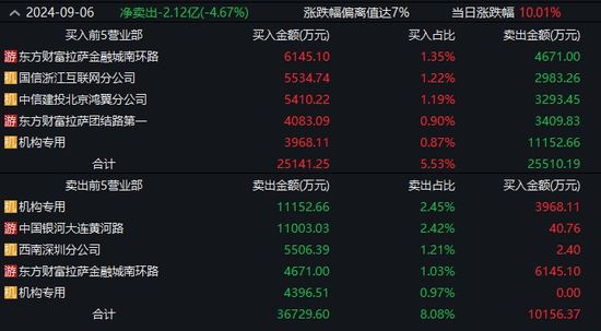 罕见！49天43板，是谁？  第4张