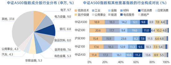 中证A500ETF，几个“琢磨不透”的点  第4张