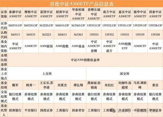 中证A500ETF，几个“琢磨不透”的点  第11张