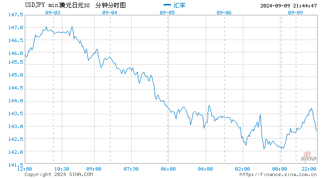 随着美国国债收益率攀升 美元兑日元上涨1%  第1张