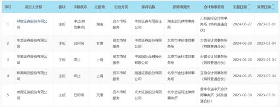 IPO中止，财信证券！  第1张