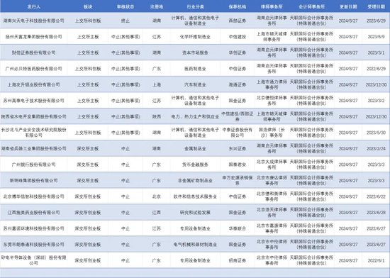 IPO中止，财信证券！  第5张