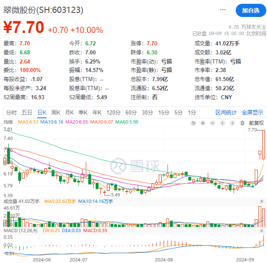 搭上国企改革概念快车，翠微股份三连板！移动支付领跌，金融科技ETF（159851）下挫1.2%，午后溢价走阔！  第2张