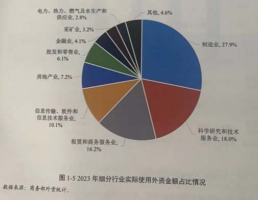 实际使用外资为何下降、后续如何发力？专家给出这些答案  第2张