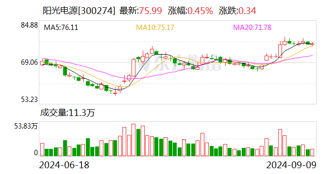 山西证券给予阳光电源买入评级，Q2业绩亮眼，光储业务毛利率双提升