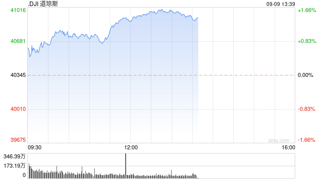 午盘：美股维持涨势 道指涨逾500点  第1张