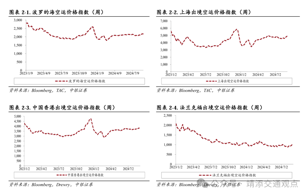 【中银交运王靖添团队】黄金周前集运约10%的航次被取消，民航暑运旅客运输量创历史新高——交通运输行业周报  第2张