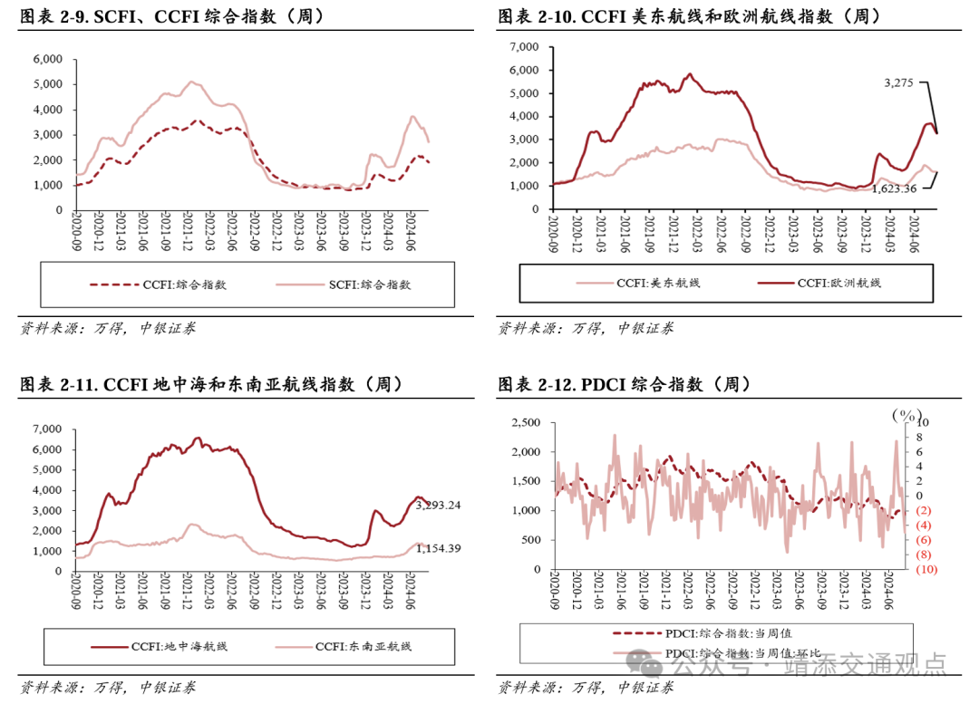 【中银交运王靖添团队】黄金周前集运约10%的航次被取消，民航暑运旅客运输量创历史新高——交通运输行业周报  第4张