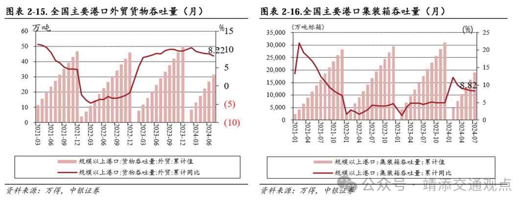 【中银交运王靖添团队】黄金周前集运约10%的航次被取消，民航暑运旅客运输量创历史新高——交通运输行业周报  第6张