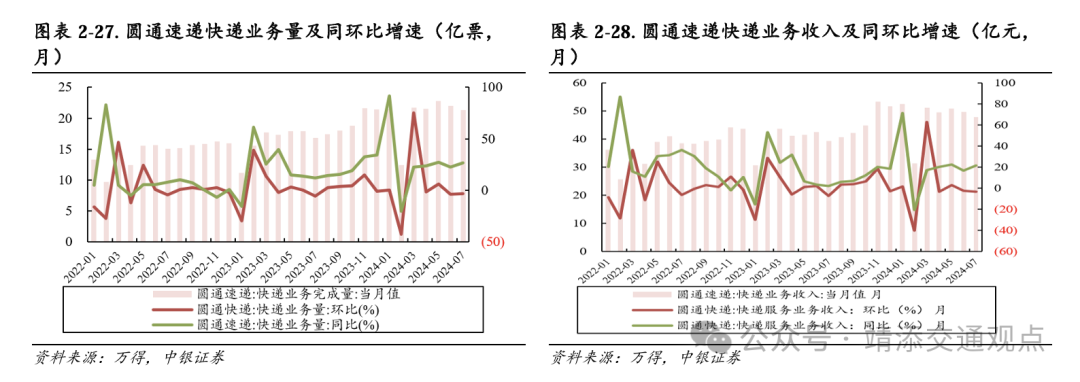 【中银交运王靖添团队】黄金周前集运约10%的航次被取消，民航暑运旅客运输量创历史新高——交通运输行业周报  第11张