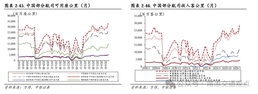 【中银交运王靖添团队】黄金周前集运约10%的航次被取消，民航暑运旅客运输量创历史新高——交通运输行业周报  第17张