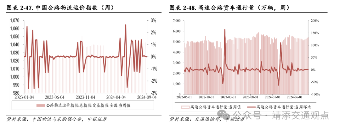 【中银交运王靖添团队】黄金周前集运约10%的航次被取消，民航暑运旅客运输量创历史新高——交通运输行业周报  第18张