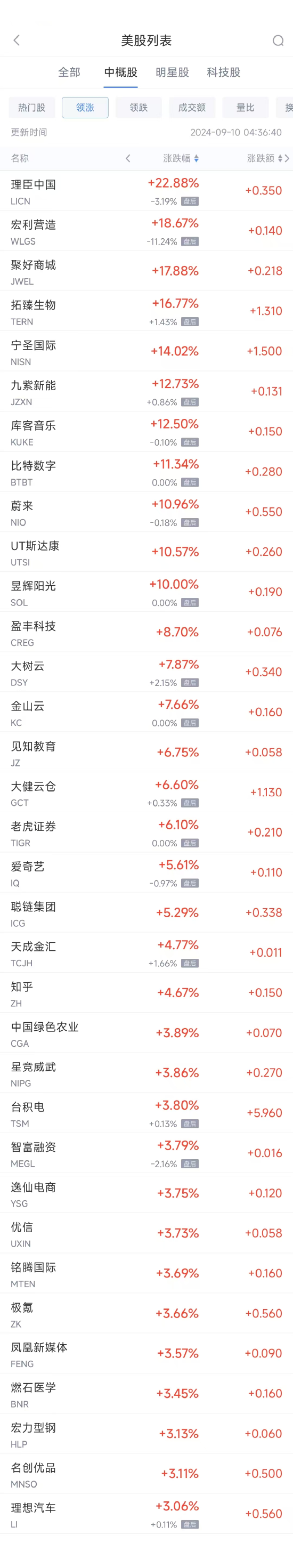 周一热门中概股涨跌不一 台积电涨3.8%，蔚来涨11%  第1张