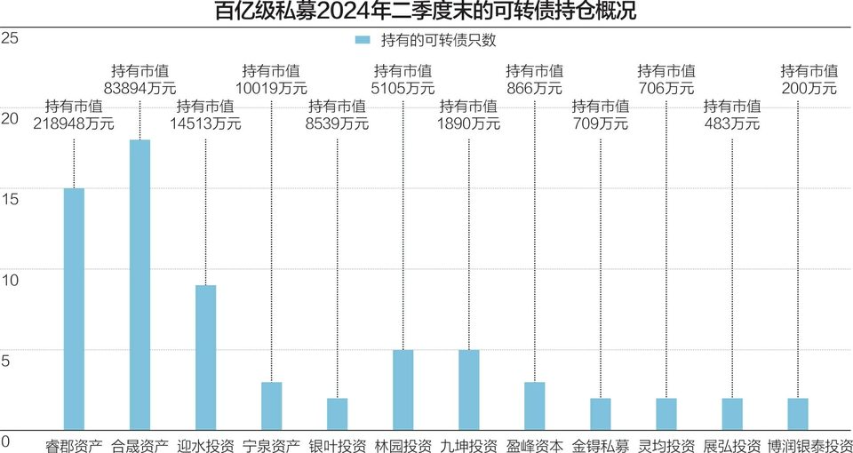 顶级私募可转债持仓曝光 睿郡资产所持市值近22亿元