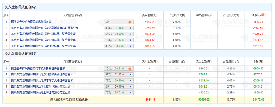 闪崩！天地板！多只“牛股”异动，背后都有谁？“拉萨天团”疯狂出手