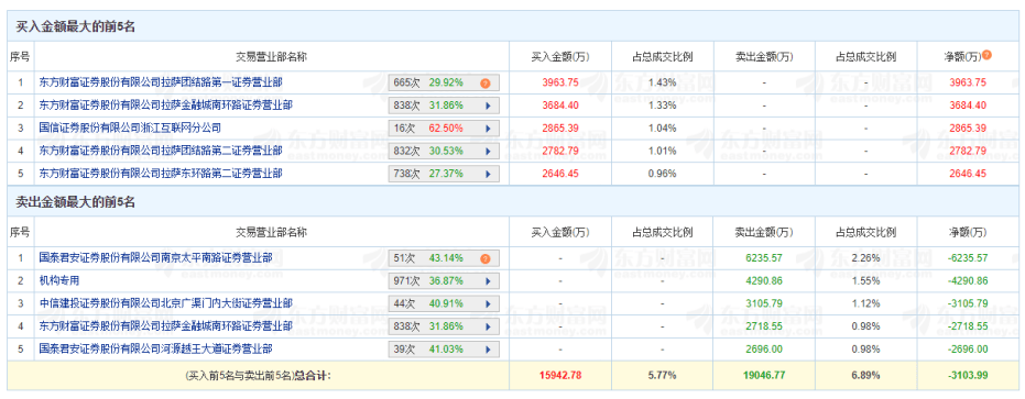 闪崩！天地板！多只“牛股”异动，背后都有谁？“拉萨天团”疯狂出手  第6张