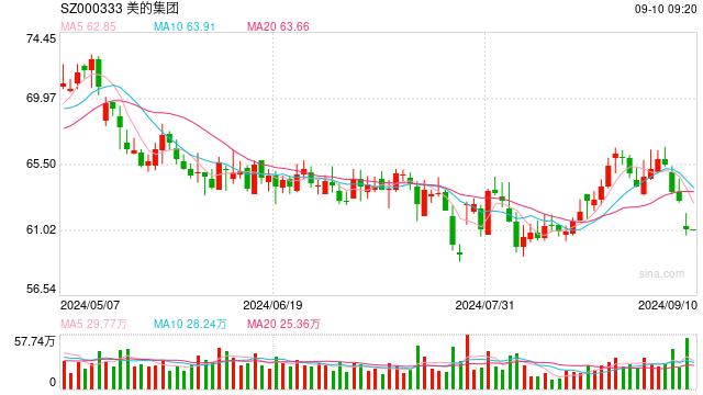 美的集团启动港股年内 最大IPO  第1张