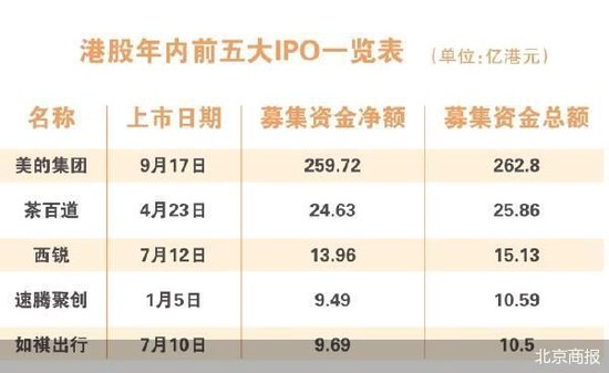 美的集团启动港股年内 最大IPO  第2张