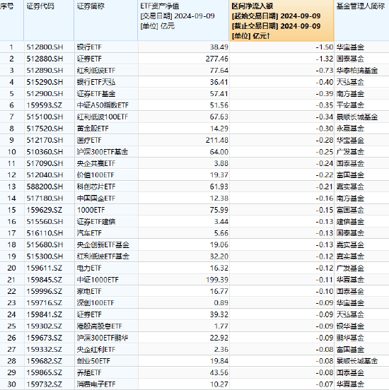 最不受欢迎ETF：9月9日华宝银行ETF遭净赎回1.5亿元，国泰证券ETF遭净赎回1.32亿元  第1张