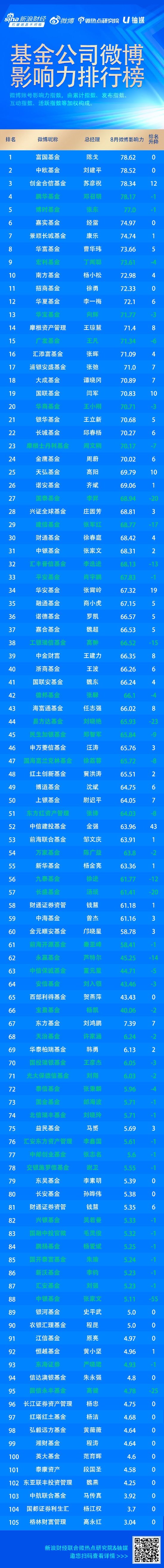 8月基金公司微博影响力：富国基金、中欧基金、创金合信基金位列前三，鹏华基金、博时基金排名下降  第1张