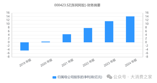 东阿阿胶医保放量支撑业绩不可持续，重回消费赛道能否成功？