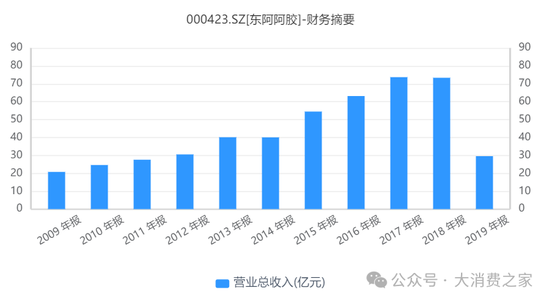 东阿阿胶医保放量支撑业绩不可持续，重回消费赛道能否成功？  第3张