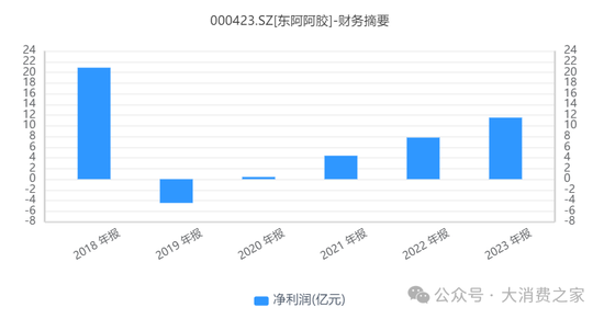 东阿阿胶医保放量支撑业绩不可持续，重回消费赛道能否成功？