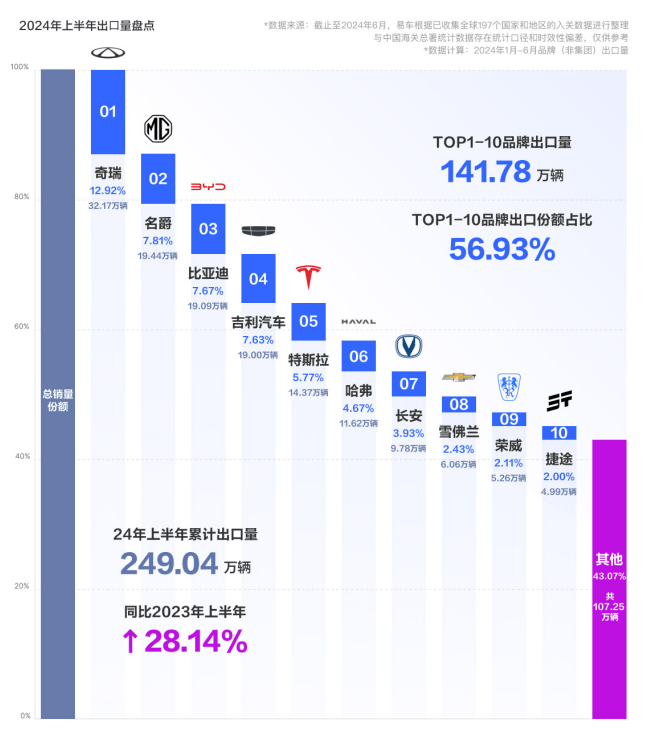 产业链共同发力，助力中国汽车加速“出海”  第1张