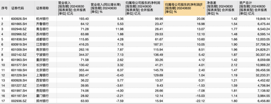 揭秘17家A股城商行投资收益盛宴：11家营收占比超15%，江苏银行半年大赚80亿  第1张