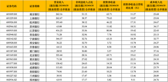 揭秘17家A股城商行投资收益盛宴：11家营收占比超15%，江苏银行半年大赚80亿  第2张