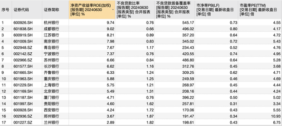 揭秘17家A股城商行投资收益盛宴：11家营收占比超15%，江苏银行半年大赚80亿  第3张