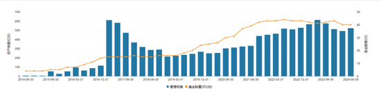 500亿规模基金公司，净利润下降99%  第4张