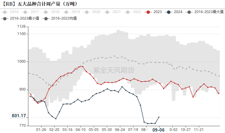 钢材：反弹高度在哪里？  第6张