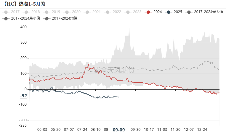 钢材：反弹高度在哪里？  第41张