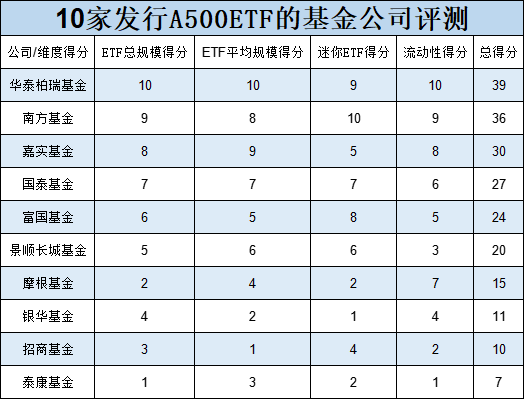 10只中证A500ETF发行买哪个、不买哪个？华泰柏瑞、南方、嘉实值得关注，泰康、招商、银华得分较低（评测）